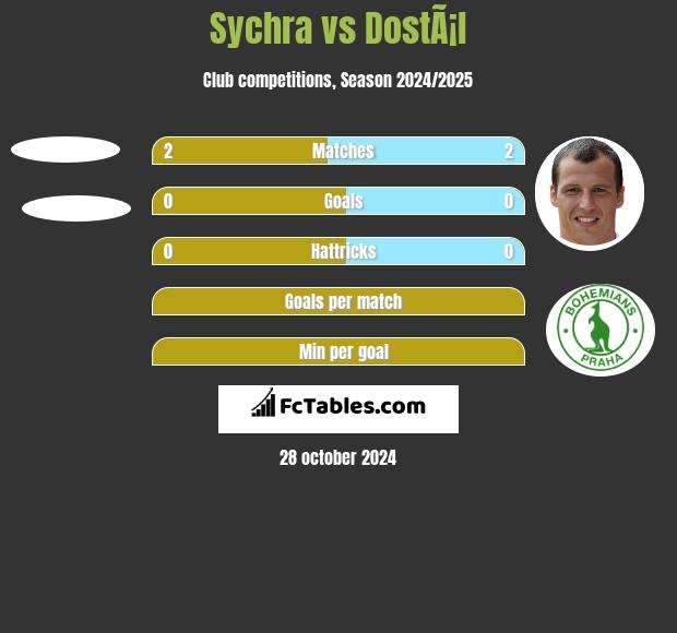 Sychra vs DostÃ¡l h2h player stats