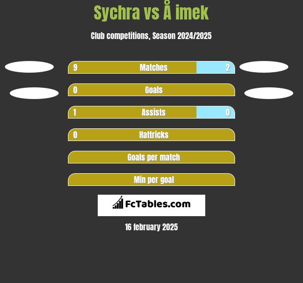 Sychra vs Å imek h2h player stats