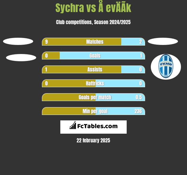 Sychra vs Å evÄÃ­k h2h player stats