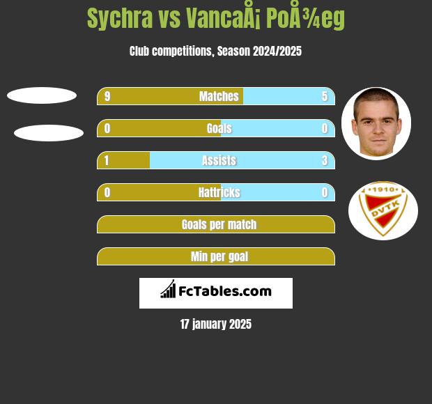 Sychra vs VancaÅ¡ PoÅ¾eg h2h player stats