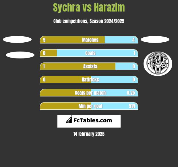 Sychra vs Harazim h2h player stats