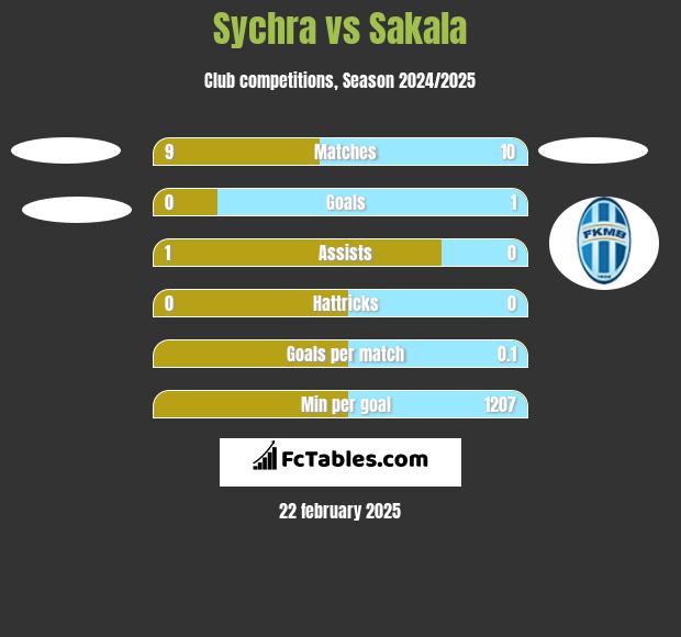 Sychra vs Sakala h2h player stats