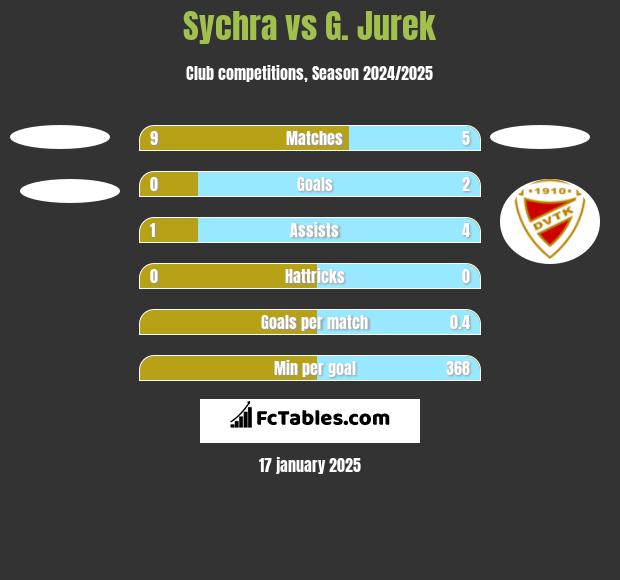 Sychra vs G. Jurek h2h player stats