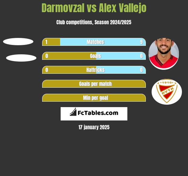 Darmovzal vs Alex Vallejo h2h player stats