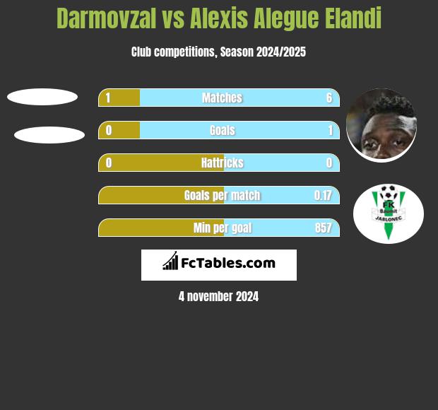 Darmovzal vs Alexis Alegue Elandi h2h player stats