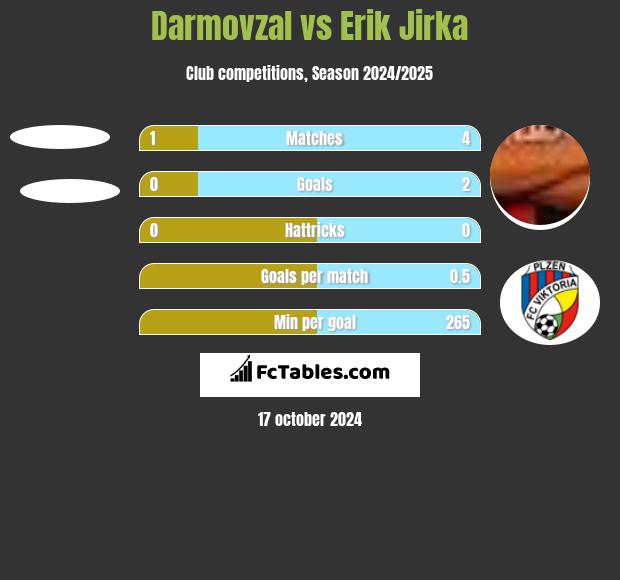 Darmovzal vs Erik Jirka h2h player stats