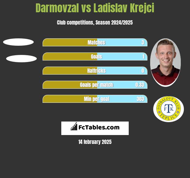 Darmovzal vs Ladislav Krejci h2h player stats