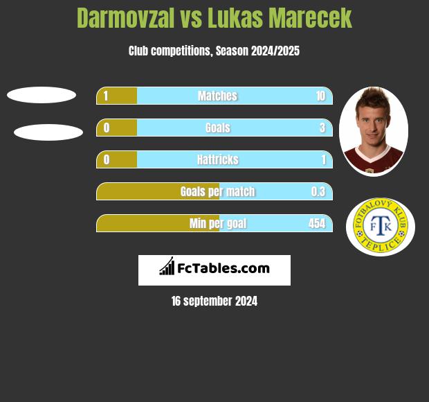 Darmovzal vs Lukas Marecek h2h player stats