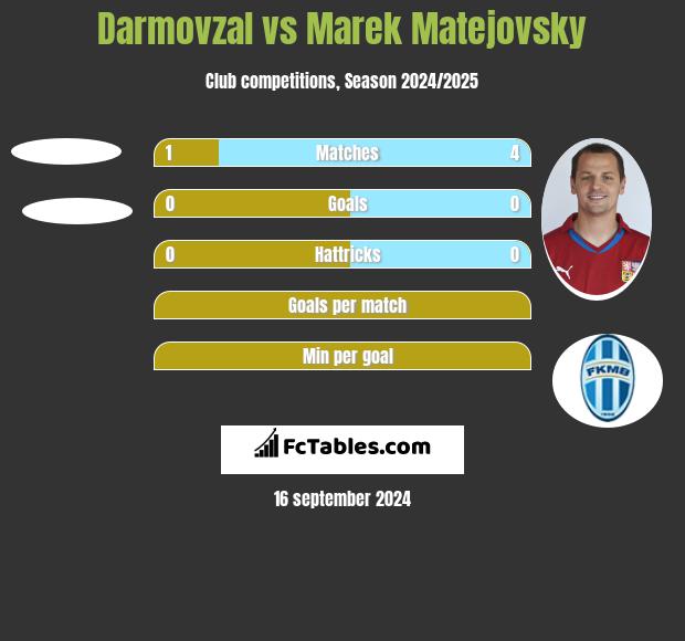 Darmovzal vs Marek Matejovsky h2h player stats