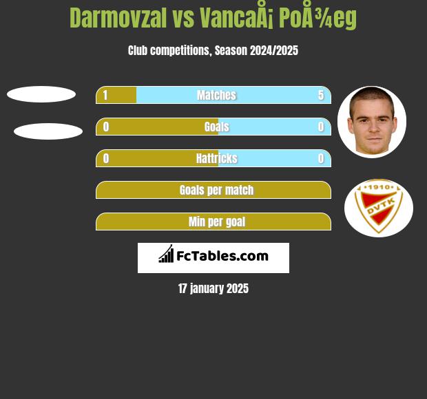 Darmovzal vs VancaÅ¡ PoÅ¾eg h2h player stats