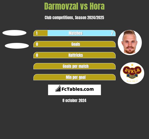 Darmovzal vs Hora h2h player stats