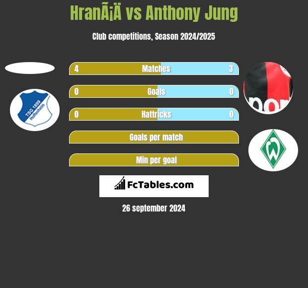 HranÃ¡Ä vs Anthony Jung h2h player stats