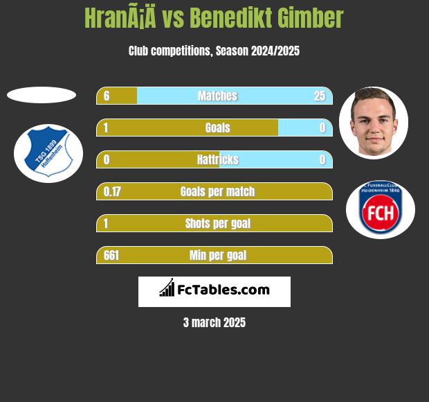 HranÃ¡Ä vs Benedikt Gimber h2h player stats