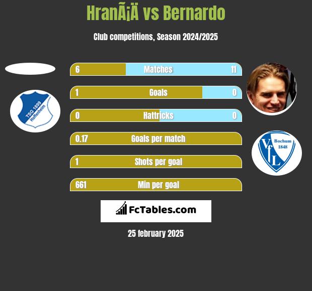 HranÃ¡Ä vs Bernardo h2h player stats