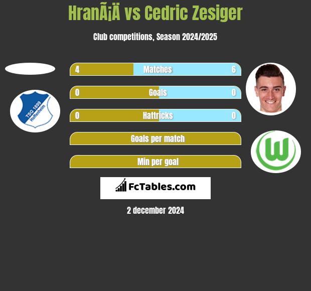 HranÃ¡Ä vs Cedric Zesiger h2h player stats