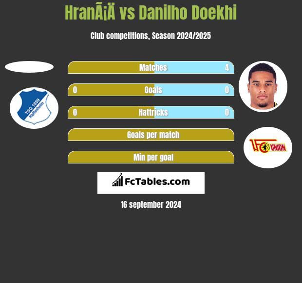 HranÃ¡Ä vs Danilho Doekhi h2h player stats