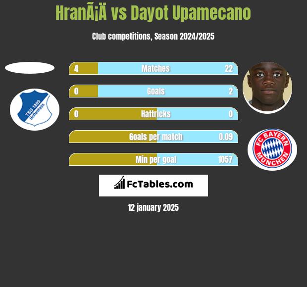 HranÃ¡Ä vs Dayot Upamecano h2h player stats