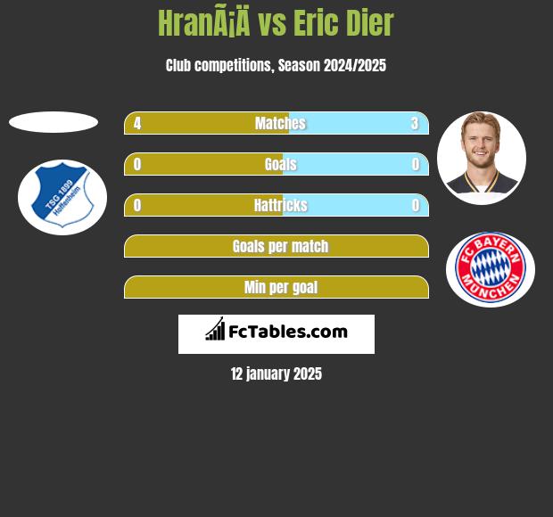 HranÃ¡Ä vs Eric Dier h2h player stats