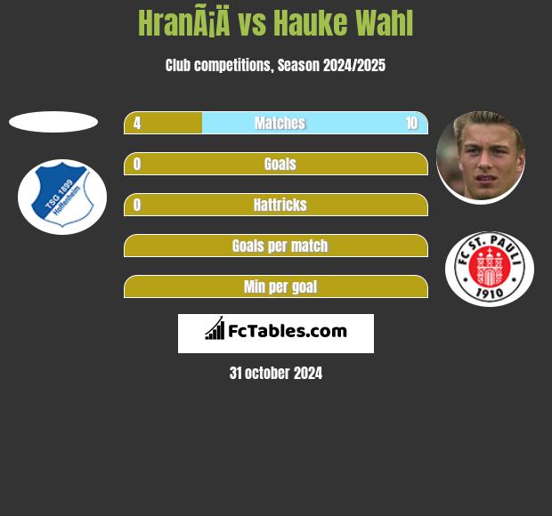 HranÃ¡Ä vs Hauke Wahl h2h player stats