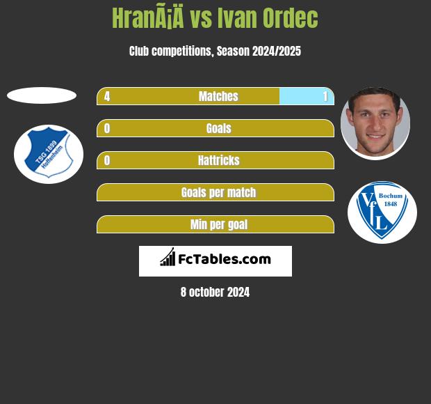 HranÃ¡Ä vs Ivan Ordec h2h player stats