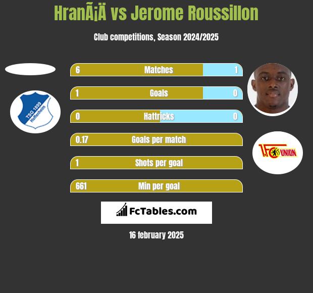 HranÃ¡Ä vs Jerome Roussillon h2h player stats