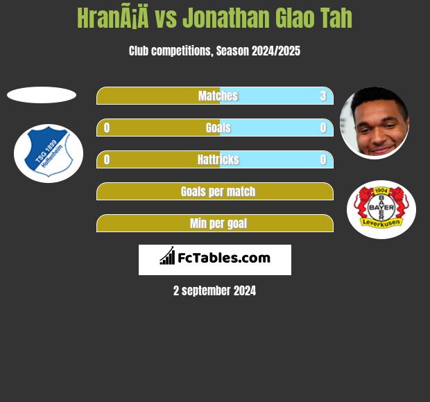 HranÃ¡Ä vs Jonathan Glao Tah h2h player stats