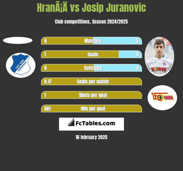 HranÃ¡Ä vs Josip Juranovic h2h player stats