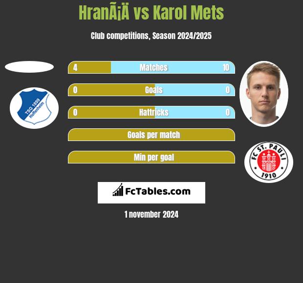 HranÃ¡Ä vs Karol Mets h2h player stats