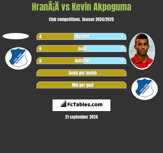 HranÃ¡Ä vs Kevin Akpoguma h2h player stats