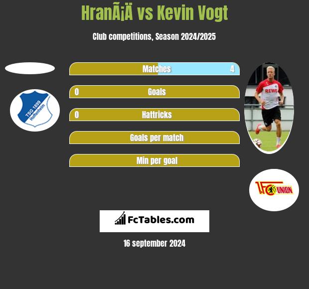 HranÃ¡Ä vs Kevin Vogt h2h player stats