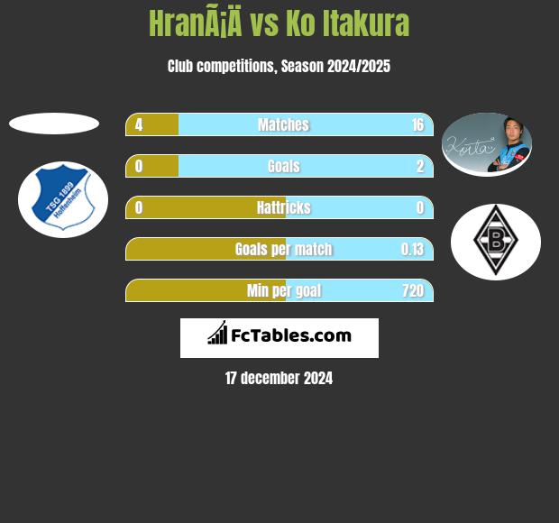 HranÃ¡Ä vs Ko Itakura h2h player stats