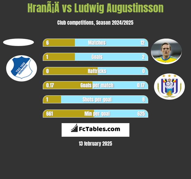 HranÃ¡Ä vs Ludwig Augustinsson h2h player stats