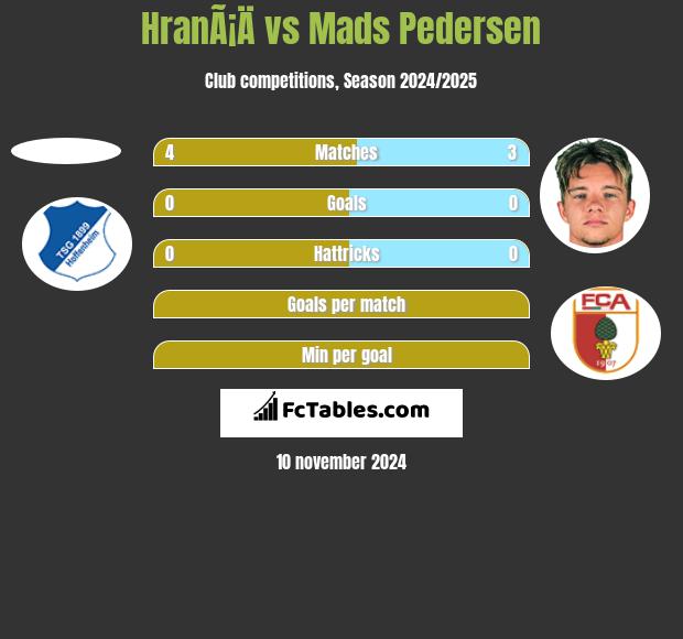 HranÃ¡Ä vs Mads Pedersen h2h player stats