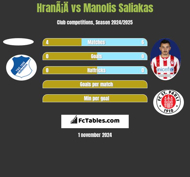 HranÃ¡Ä vs Manolis Saliakas h2h player stats