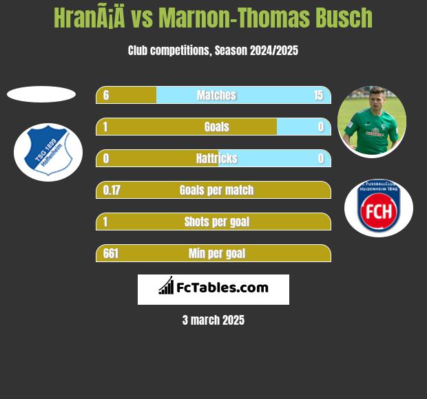 HranÃ¡Ä vs Marnon-Thomas Busch h2h player stats