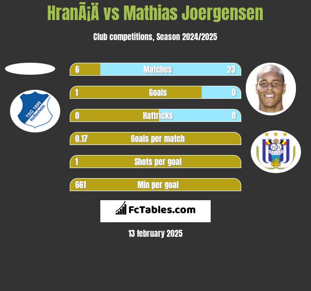 HranÃ¡Ä vs Mathias Joergensen h2h player stats