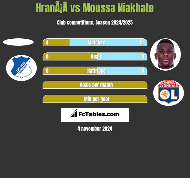 HranÃ¡Ä vs Moussa Niakhate h2h player stats