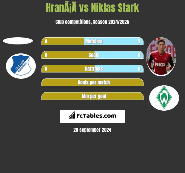 HranÃ¡Ä vs Niklas Stark h2h player stats