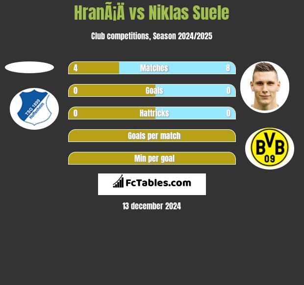 HranÃ¡Ä vs Niklas Suele h2h player stats