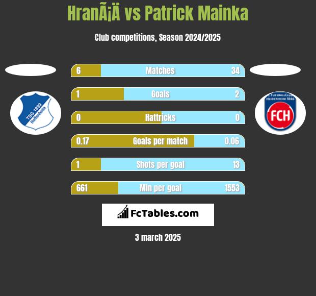 HranÃ¡Ä vs Patrick Mainka h2h player stats