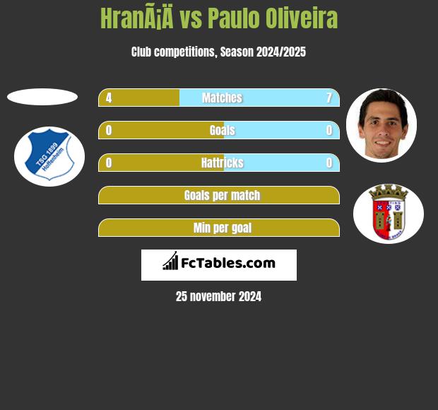 HranÃ¡Ä vs Paulo Oliveira h2h player stats