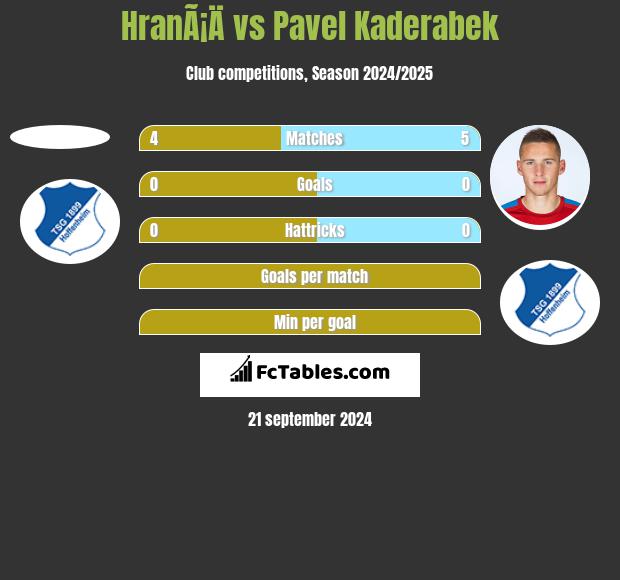 HranÃ¡Ä vs Pavel Kaderabek h2h player stats