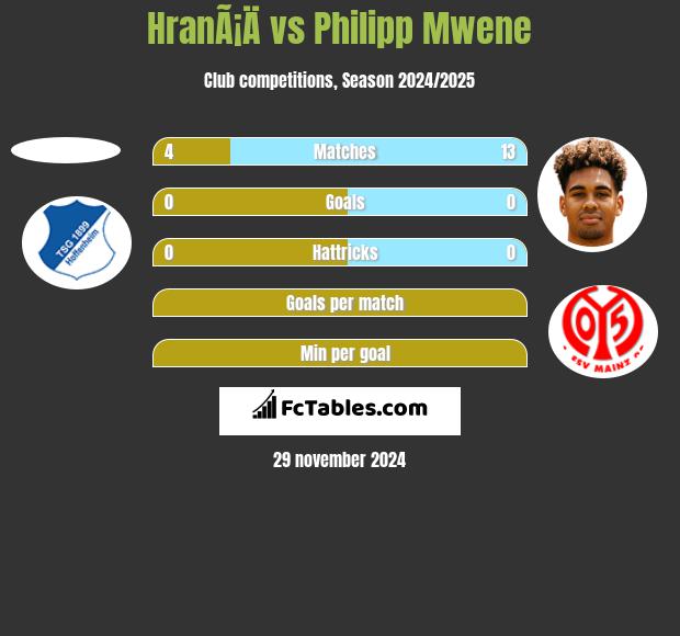 HranÃ¡Ä vs Philipp Mwene h2h player stats