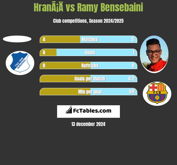 HranÃ¡Ä vs Ramy Bensebaini h2h player stats