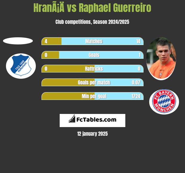 HranÃ¡Ä vs Raphael Guerreiro h2h player stats