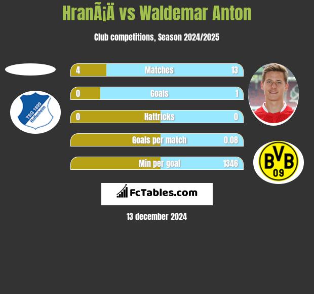 HranÃ¡Ä vs Waldemar Anton h2h player stats