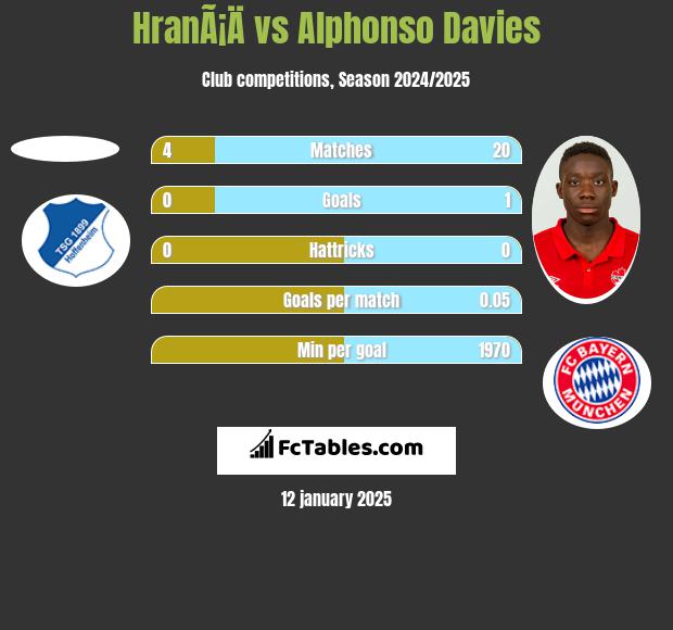 HranÃ¡Ä vs Alphonso Davies h2h player stats