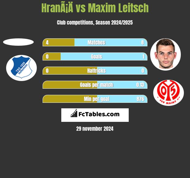 HranÃ¡Ä vs Maxim Leitsch h2h player stats