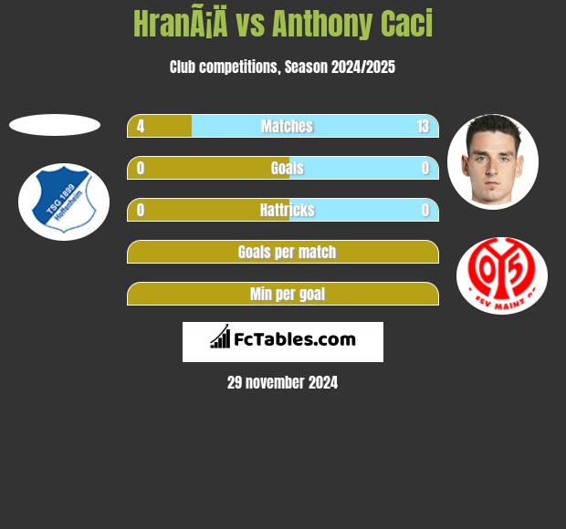 HranÃ¡Ä vs Anthony Caci h2h player stats