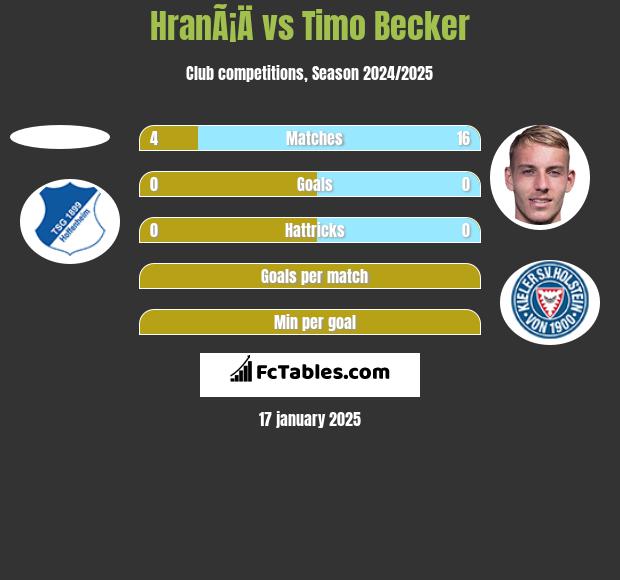 HranÃ¡Ä vs Timo Becker h2h player stats